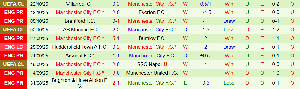 Soi kèo góc Aston Villa vs Man City, 21h00 ngày 26/10 - Ảnh 2