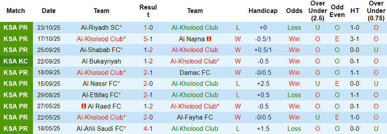 Nhận định, soi kèo Al Kholood vs Al Najma, 22h00 ngày 27/10: Đến lúc ‘out’ - Ảnh 1