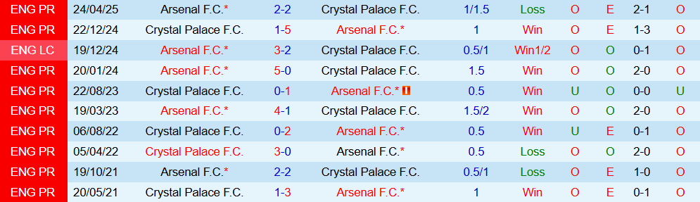 Soi kèo góc Arsenal vs Crystal Palace, 21h00 ngày 26/10 - Ảnh 6