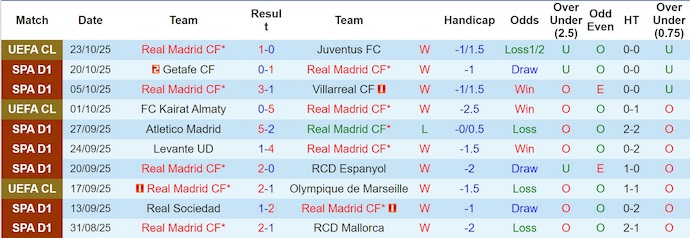 Nhận định, soi kèo Real Madrid vs Barcelona, 22h15 ngày 26/10: Cơ hội phục thù - Ảnh 2