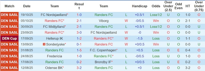 Nhận định, soi kèo Randers vs Sonderjyske, 22h00 ngày 26/10: Điểm tựa sân nhà - Ảnh 2