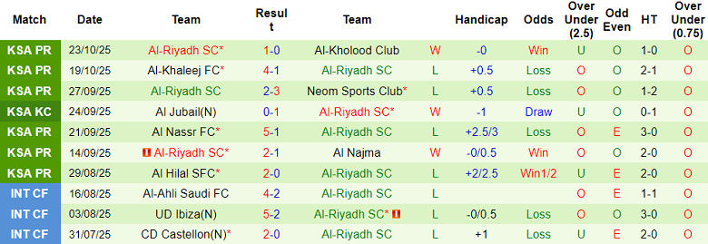 Nhận định, soi kèo Al Fateh vs Al Riyadh, 21h35 ngày 27/10: Khó tin cửa dưới - Ảnh 2