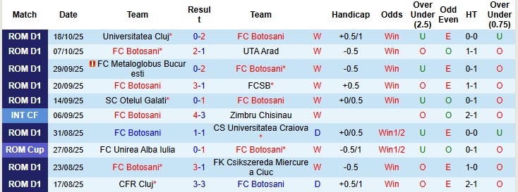 Nhận định, soi kèo Botosani vs Hermannstadt, 22h30 ngày 27/10: Phong độ tuyệt đối - Ảnh 2