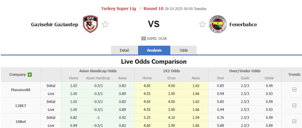 Nhận định, soi kèo Gaziantep vs Fenerbahce, 00h00 ngày 28/10: Cơ hội chia đều - Ảnh 1