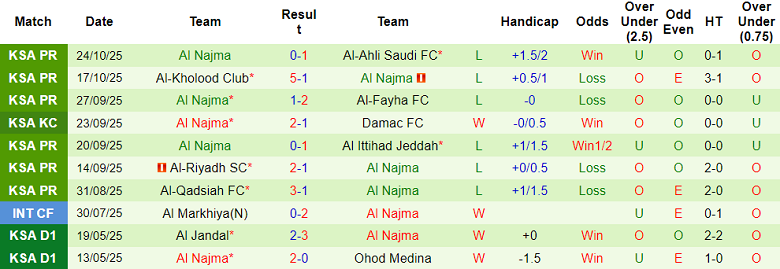 Nhận định, soi kèo Al Kholood vs Al Najma, 22h00 ngày 27/10: Đến lúc ‘out’ - Ảnh 2