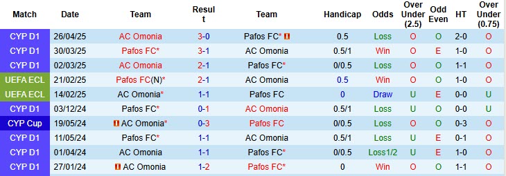 Nhận định, soi kèo AC Omonia vs Pafos, 00h00 ngày 28/10: Khẳng định bản lĩnh - Ảnh 4