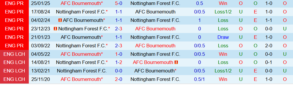Soi kèo góc Bournemouth vs Nottingham, 21h00 ngày 26/10 - Ảnh 3