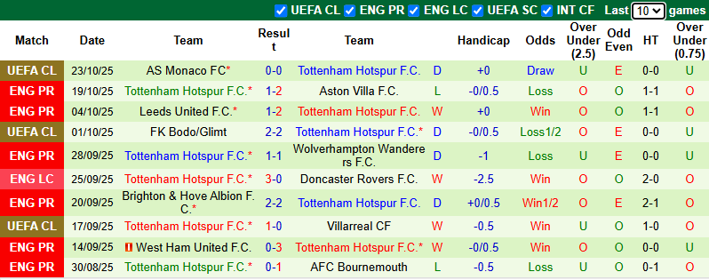 Nhận định, soi kèo Everton vs Tottenham, 23h30 ngày 26/10: Bẻ cựa Gà trống - Ảnh 3