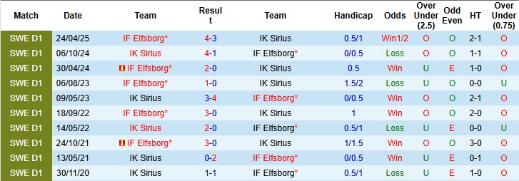 Nhận định, soi kèo IK Sirius vs Elfsborg, 20h00 ngày 26/10: Hoàn thành nhiệm vụ - Ảnh 4