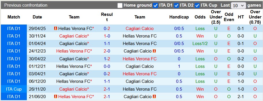 Nhận định, soi kèo Hellas Verona vs Cagliari, 21h00 ngày 26/10: Những vị khách khó chịu - Ảnh 3