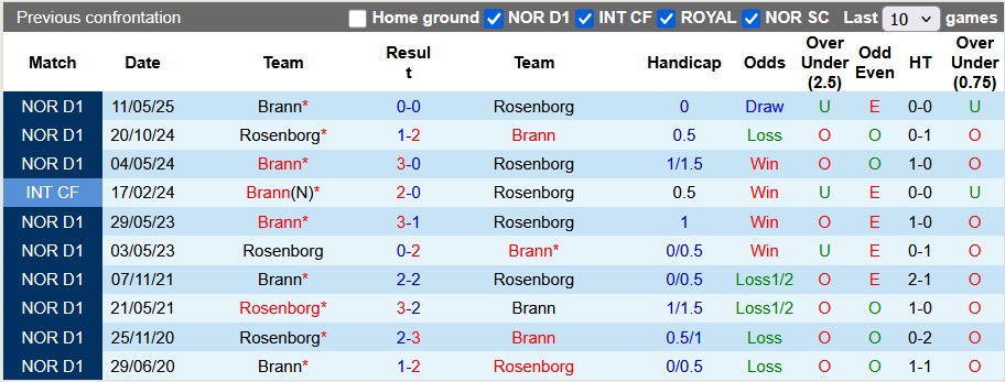 Nhận định, soi kèo Rosenborg vs Brann, 20h30 ngày 26/10: Hòa tưng bừng - Ảnh 3