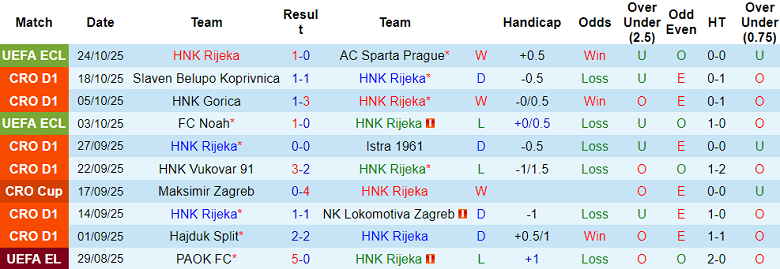 Nhận định, soi kèo Rijeka vs Osijek, 22h30 ngày 27/10: Khó cho cửa dưới - Ảnh 1