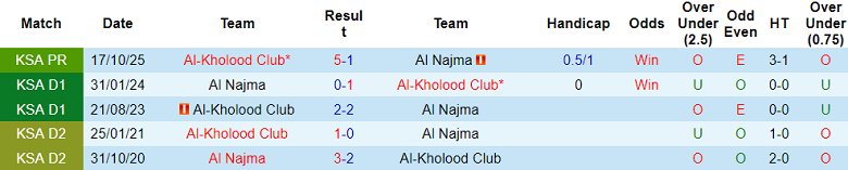 Nhận định, soi kèo Al Kholood vs Al Najma, 22h00 ngày 27/10: Đến lúc ‘out’ - Ảnh 3