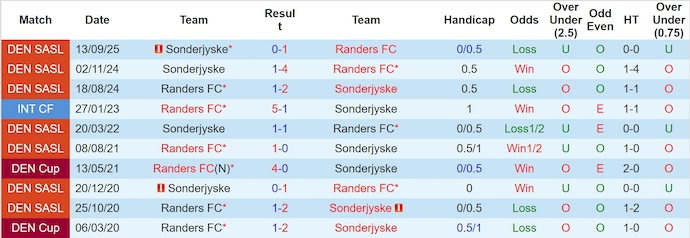 Nhận định, soi kèo Randers vs Sonderjyske, 22h00 ngày 26/10: Điểm tựa sân nhà - Ảnh 4