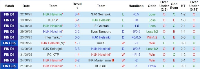 Nhận định, soi kèo HJK Helsinki vs Inter Turku, 22h00 ngày 26/10: Hướng tới ngôi đầu - Ảnh 2