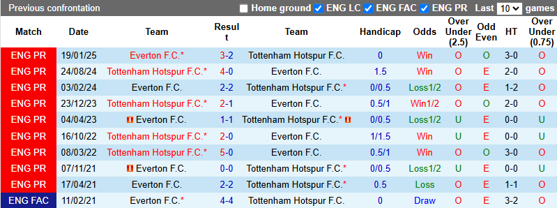 Nhận định, soi kèo Everton vs Tottenham, 23h30 ngày 26/10: Bẻ cựa Gà trống - Ảnh 4
