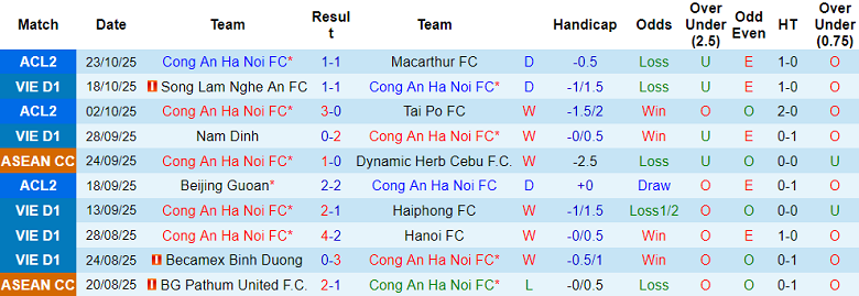Nhận định, soi kèo Công an Hà Nội vs Công an TPHCM, 19h15 ngày 27/10: Thắng cách biệt - Ảnh 1