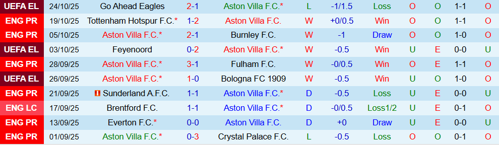 Soi kèo góc Aston Villa vs Man City, 21h00 ngày 26/10 - Ảnh 1