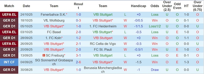Nhận định, soi kèo Stuttgart vs Main 05, 22h30 ngày 26/10: Phong độ trái ngược - Ảnh 2