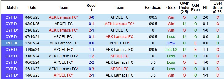Nhận định, soi kèo AEK Larnaca vs APOEL, 00h00 ngày 28/10: Bất lợi thể lực - Ảnh 4