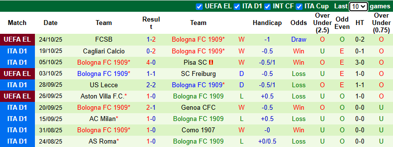 Nhận định, soi kèo Fiorentina vs Bologna, 0h00 ngày 27/10: Đả bại chủ nhà - Ảnh 3