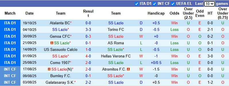 Nhận định, soi kèo Lazio vs Juventus, 2h45 ngày 27/10: Cơ hội cho Bà đầm già - Ảnh 2