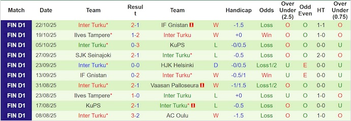 Nhận định, soi kèo HJK Helsinki vs Inter Turku, 22h00 ngày 26/10: Hướng tới ngôi đầu - Ảnh 3