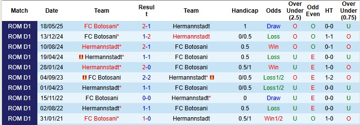 Nhận định, soi kèo Botosani vs Hermannstadt, 22h30 ngày 27/10: Phong độ tuyệt đối - Ảnh 4