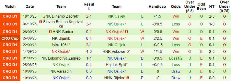 Nhận định, soi kèo Rijeka vs Osijek, 22h30 ngày 27/10: Khó cho cửa dưới - Ảnh 2