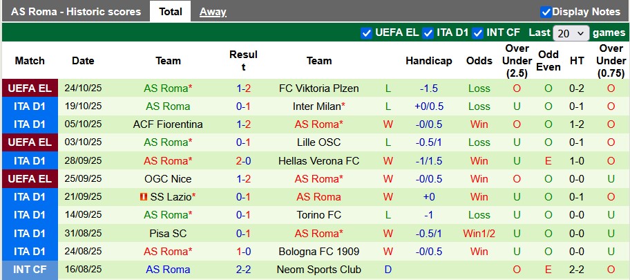 Nhận định, soi kèo Sassuolo vs AS Roma, 21h00 ngày 26/10: Nhỏ mà có võ - Ảnh 2