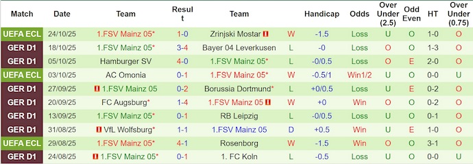 Nhận định, soi kèo Stuttgart vs Main 05, 22h30 ngày 26/10: Phong độ trái ngược - Ảnh 3