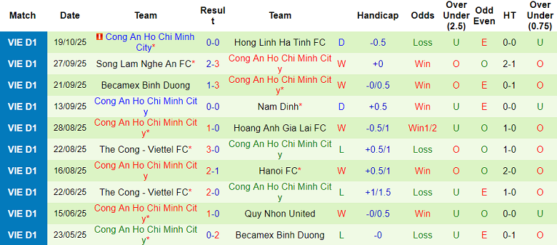 Nhận định, soi kèo Công an Hà Nội vs Công an TPHCM, 19h15 ngày 27/10: Thắng cách biệt - Ảnh 2