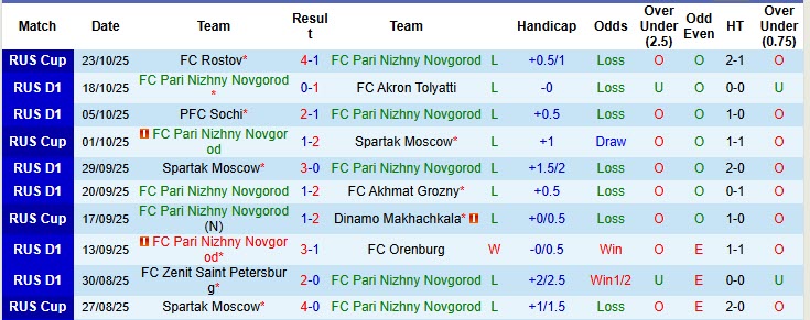 Nhận định, soi kèo Pari Nizhny Novgorod vs Baltika Kaliningrad, 19h15 ngày 26/10: Chạm đáy phong độ - Ảnh 2