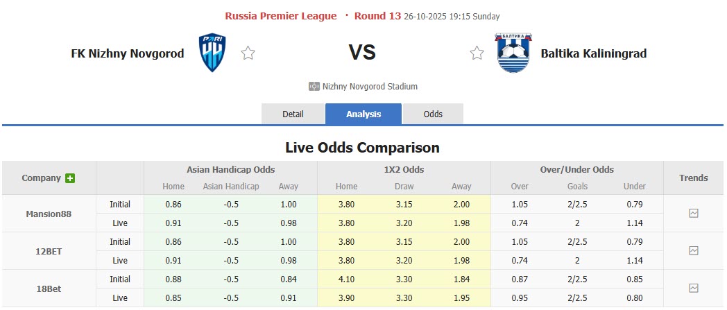 Nhận định, soi kèo Pari Nizhny Novgorod vs Baltika Kaliningrad, 19h15 ngày 26/10: Chạm đáy phong độ