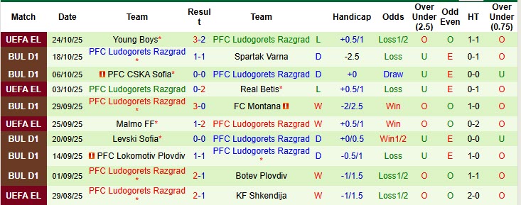 Nhận định, soi kèo CSKA 1948 Sofia vs Ludogorets, 22h30 ngày 27/10: Thời thế thay đổi - Ảnh 3