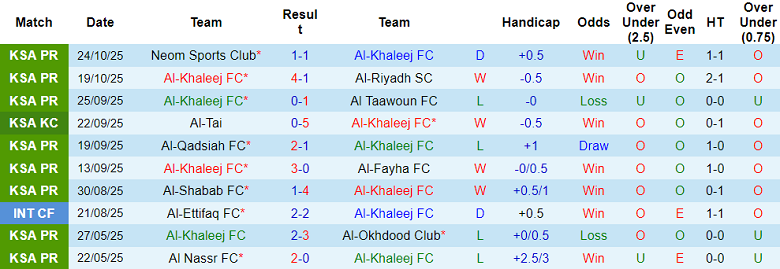 Nhận định, soi kèo Al Khaleej vs Al Taawoun, 21h35 ngày 27/10: Thắng tiếp - Ảnh 1