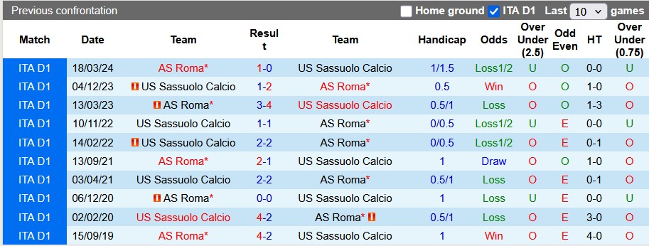 Nhận định, soi kèo Sassuolo vs AS Roma, 21h00 ngày 26/10: Nhỏ mà có võ - Ảnh 3