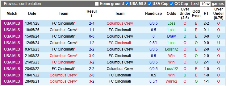 Nhận định, soi kèo Cincinnati vs Columbus Crew, 5h45 ngày 28/10: Chặn mạch thăng hoa - Ảnh 3