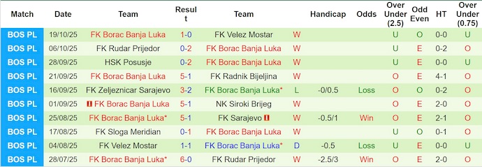 Nhận định, soi kèo Zrinjski Mostar vs Borac Banja, 0h00 ngày 28/10: Thay đổi lịch sử - Ảnh 3