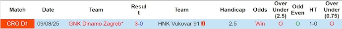 Nhận định, soi kèo Vukovar 91 vs Dinamo Zagreb, 1h00 ngày 28/10: Khó cho tân binh - Ảnh 4