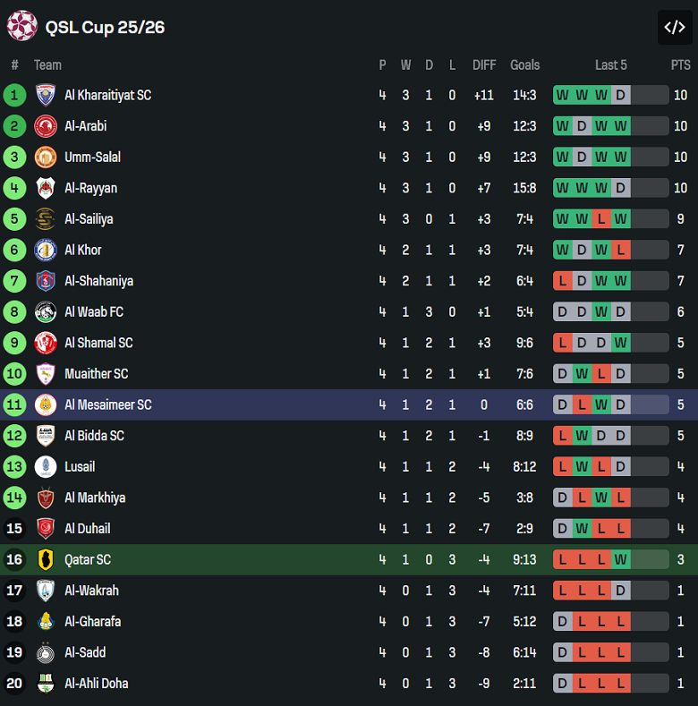 Nhận định, soi kèo Qatar SC vs Al Mesaimeer, 21h30 ngày 28/10: Chia điểm? - Ảnh 4