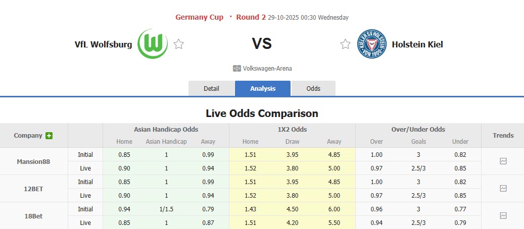 Nhận định, soi kèo Wolfsburg vs Holstein Kiel, 00h30 ngày 29/10: Kéo dài mạch chiến thắng - Ảnh 1