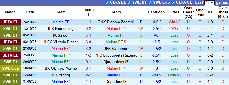 Nhận định, soi kèo Malmo vs Hammarby, 1h10 ngày 28/10: Tiếp đà bất bại - Ảnh 2