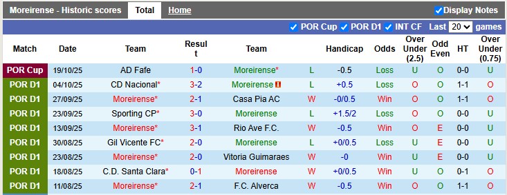 Nhận định, soi kèo Moreirense vs Porto, 3h15 ngày 28/10: Cú sốc - Ảnh 1