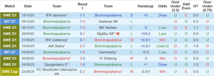 Nhận định, soi kèo Brommapojkarna vs GAIS, 1h00 ngày 28/10: Khó cho chủ nhà - Ảnh 2