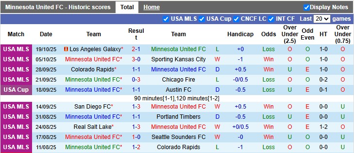 Nhận định, soi kèo Minnesota vs Seattle Sounders, 8h00 ngày 28/10: Chờ play-off - Ảnh 1