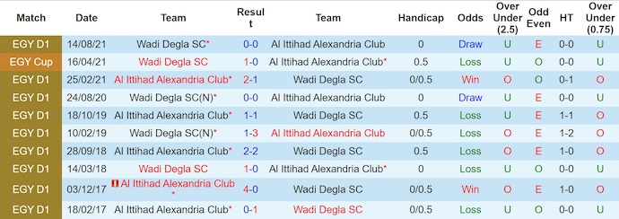 Nhận định, soi kèo Al-Ittihad vs Wadi Degla, 0h00 ngày 28/10: Cơ hội cho khách - Ảnh 4