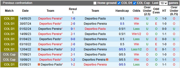 Nhận định, soi kèo Deportivo Pasto vs Deportivo Pereira, 7h45 ngày 28/10: Khách kém cỏi - Ảnh 3