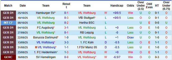 Nhận định, soi kèo Wolfsburg vs Holstein Kiel, 00h30 ngày 29/10: Kéo dài mạch chiến thắng - Ảnh 2