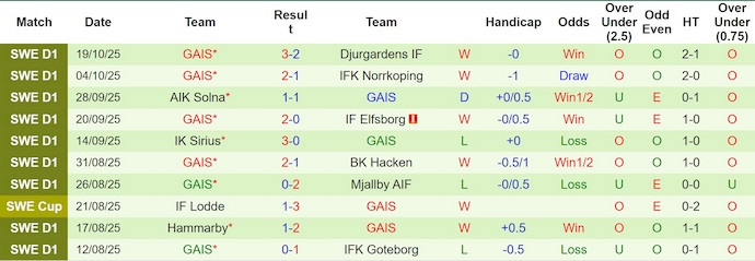 Nhận định, soi kèo Brommapojkarna vs GAIS, 1h00 ngày 28/10: Khó cho chủ nhà - Ảnh 3